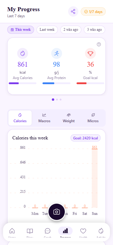 Progress charts — weekly calories, macros, weight tracking